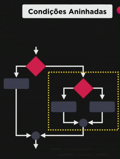 condições aninhadas